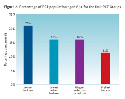 Graphic showing percentage of PCT population aged 65 and over for 4 PCT groups