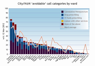 Line graph showing wireless working