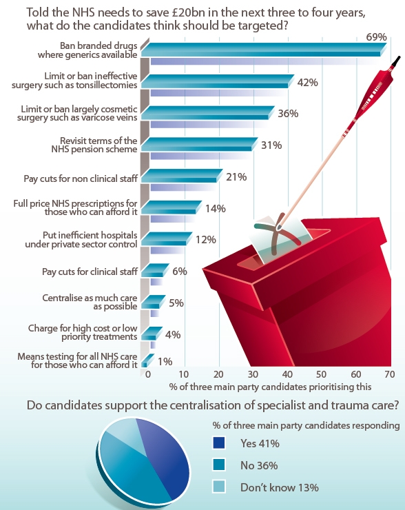 Election 2010: Halting hospital closures top priority for would-be MPs
