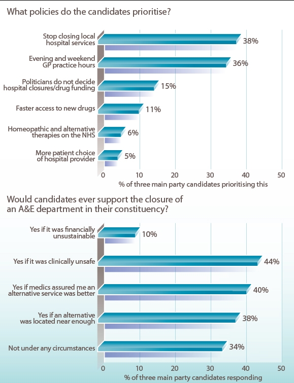 Election 2010: Halting hospital closures top priority for would-be MPs