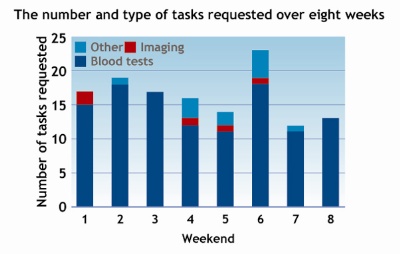 Bar chart showing the number and type of tasks requested over 8 weeks