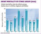 Infant mortality by ethnic group