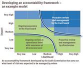 Developing an accountability framework – an example model