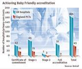 Guide to increasing breastfeeding rates with Baby Friendly