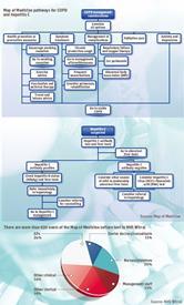 Map of Medicine pathways