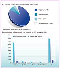 Cost effective commissioning for rheumatoid arthritis