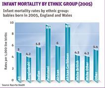 Infant mortality by ethnic group