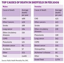 Top causes of death in Sheffield