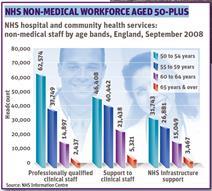 NHS non-medical workforce over age 50