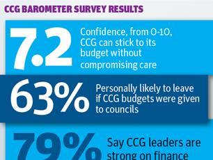 CCG barometer survey results