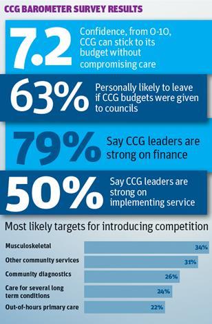 CCG barometer survey results